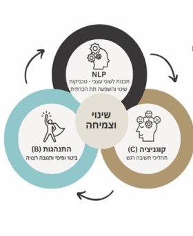המכללה - NLP Choice Academy ללימודי N